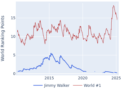 World ranking points over time for Jimmy Walker vs the world #1