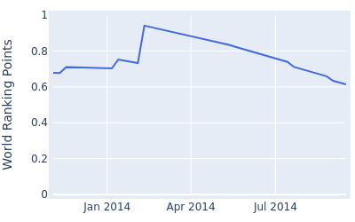 World ranking points over time for Jin Jeong