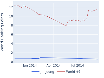 World ranking points over time for Jin Jeong vs the world #1