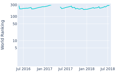 World ranking over time for Jinho Choi