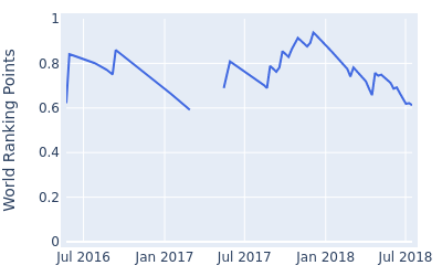 World ranking points over time for Jinho Choi