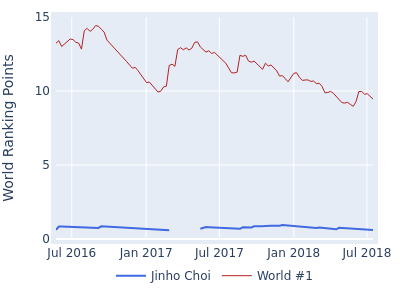 World ranking points over time for Jinho Choi vs the world #1