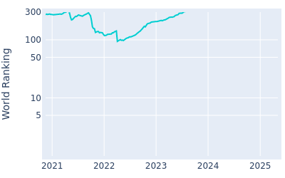 World ranking over time for Jinichiro Kozuma