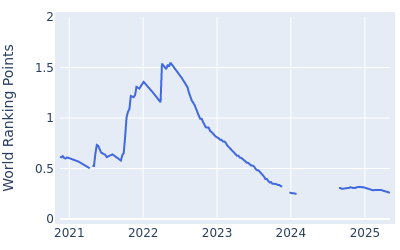 World ranking points over time for Jinichiro Kozuma