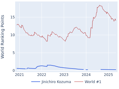 World ranking points over time for Jinichiro Kozuma vs the world #1