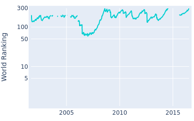 World ranking over time for J.J. Henry