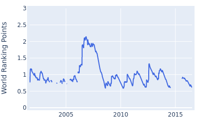 World ranking points over time for J.J. Henry