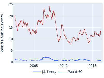 World ranking points over time for J.J. Henry vs the world #1