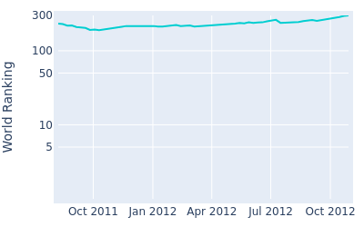 World ranking over time for J.J. Killeen