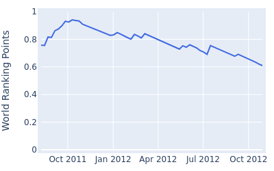 World ranking points over time for J.J. Killeen