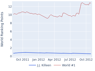 World ranking points over time for J.J. Killeen vs the world #1