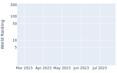 World ranking over time for JJ Senekal