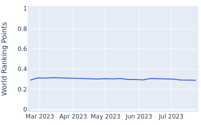 World ranking points over time for JJ Senekal