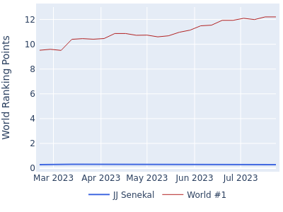 World ranking points over time for JJ Senekal vs the world #1