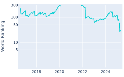 World ranking over time for J.J Spaun