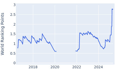 World ranking points over time for J.J Spaun