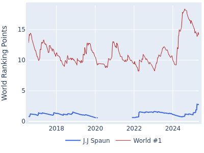 World ranking points over time for J.J Spaun vs the world #1