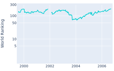 World ranking over time for J.L. Lewis