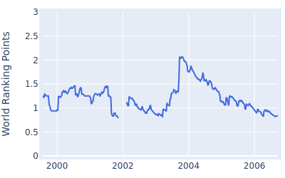 World ranking points over time for J.L. Lewis