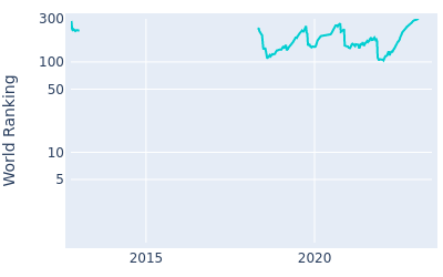 World ranking over time for Joachim B Hansen