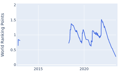 World ranking points over time for Joachim B Hansen