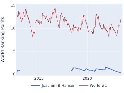 World ranking points over time for Joachim B Hansen vs the world #1