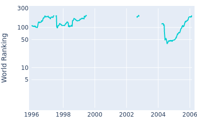 World ranking over time for Joakim Haeggman