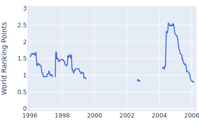 World ranking points over time for Joakim Haeggman