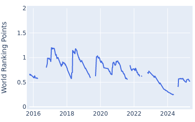 World ranking points over time for Joakim Lagergren