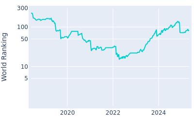 World ranking over time for Joaquin Niemann