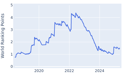 World ranking points over time for Joaquin Niemann