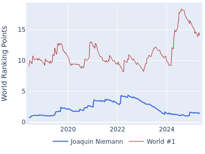 World ranking points over time for Joaquin Niemann vs the world #1