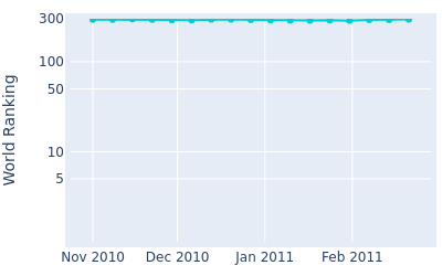 World ranking over time for Joe Affrunti