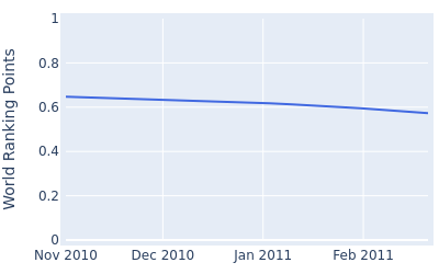 World ranking points over time for Joe Affrunti