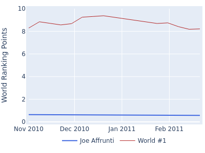 World ranking points over time for Joe Affrunti vs the world #1