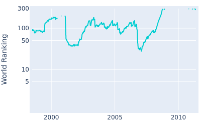 World ranking over time for Joe Durant