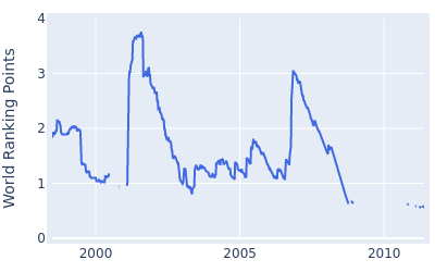 World ranking points over time for Joe Durant