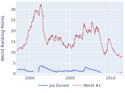 World ranking points over time for Joe Durant vs the world #1