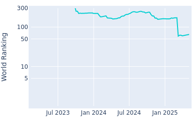 World ranking over time for Joe Highsmith