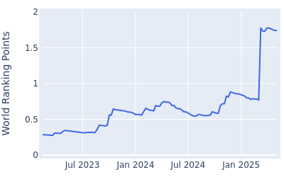 World ranking points over time for Joe Highsmith