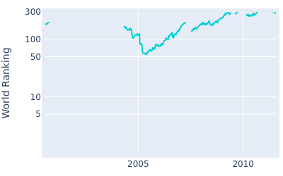 World ranking over time for Joe Ogilvie