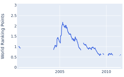 World ranking points over time for Joe Ogilvie