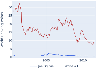 World ranking points over time for Joe Ogilvie vs the world #1
