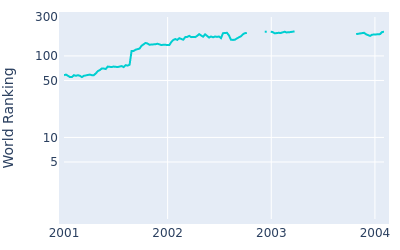 World ranking over time for Joe Ozaki