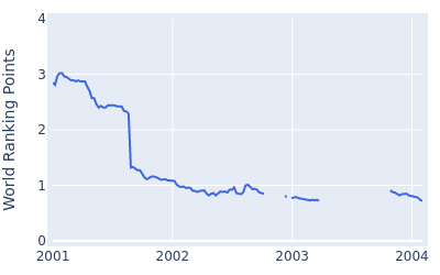 World ranking points over time for Joe Ozaki