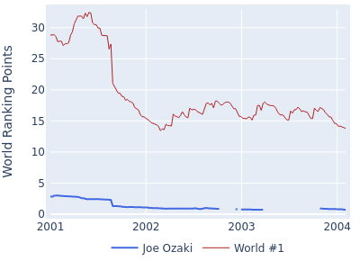 World ranking points over time for Joe Ozaki vs the world #1