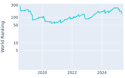 World ranking over time for Joel Dahmen