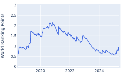 World ranking points over time for Joel Dahmen