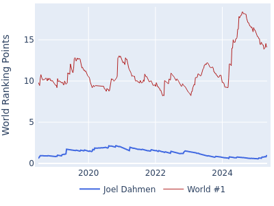 World ranking points over time for Joel Dahmen vs the world #1