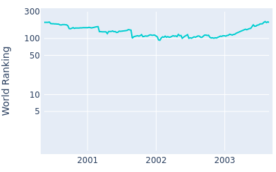 World ranking over time for Joel Edwards